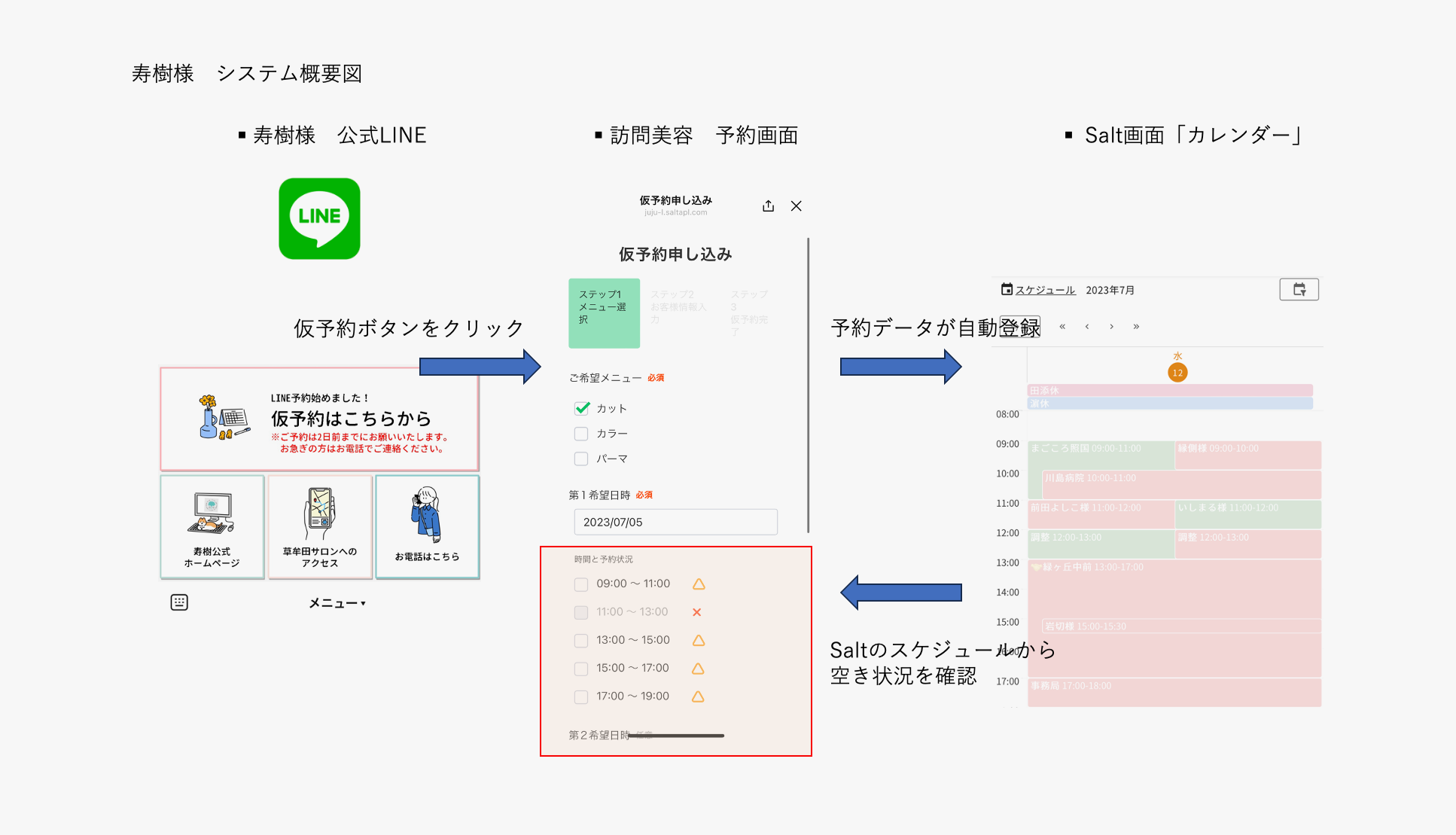 LINEシステムによって予約を受け付け、連絡が salt に届く。予約可能時間帯は salt からスケジュールを表示し予約画面に表示する